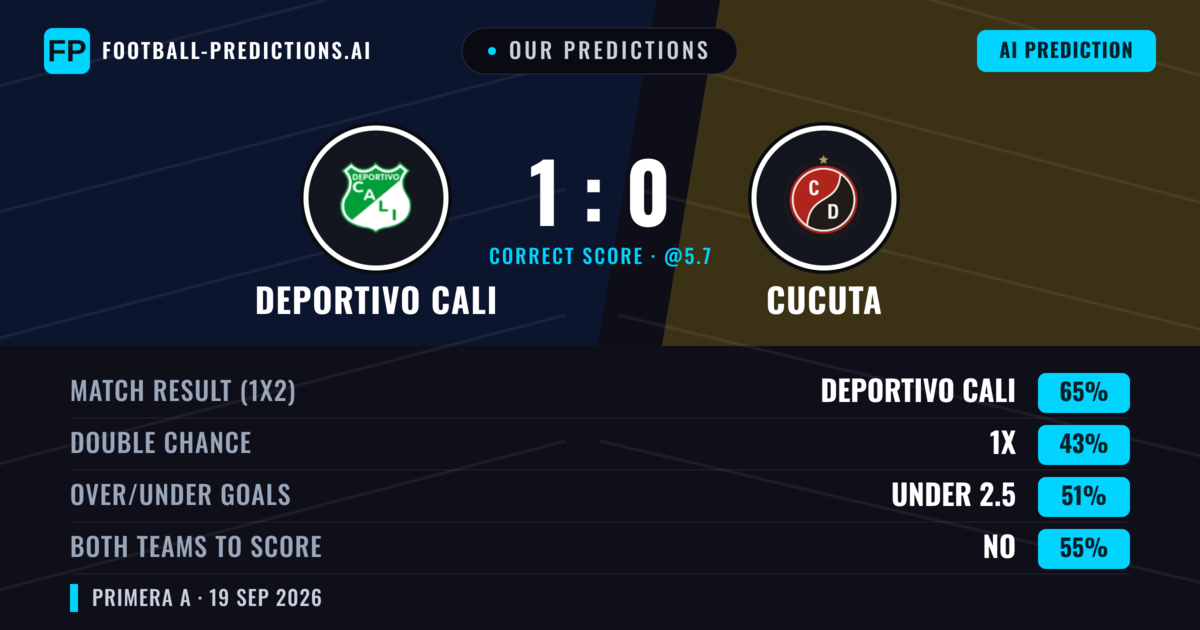 Our Predictions: Deportivo Cali vs Cucuta — Deportivo Cali — Win (64%); under 2.5; Both teams to score: No
