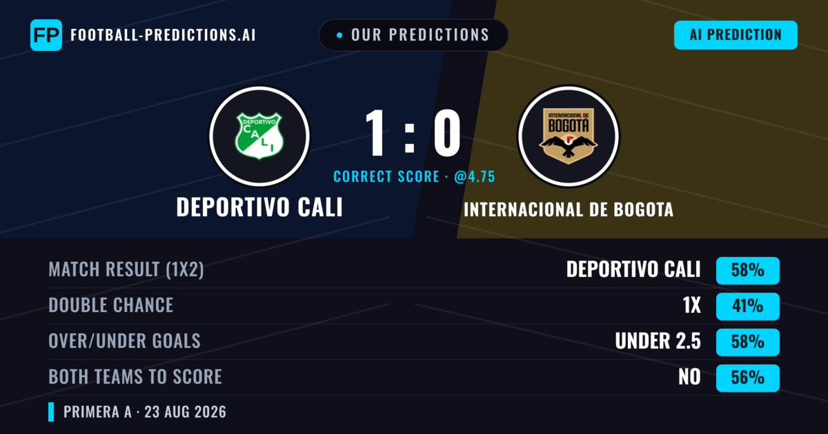 Our Predictions: Deportivo Cali vs Internacional de Bogota — Deportivo Cali — Win (62%); under 2.5; Both teams to score: No