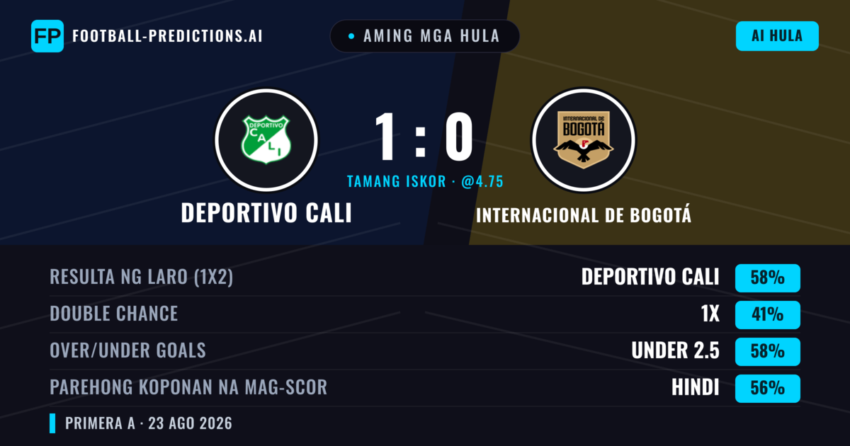 Aming mga hula: Deportivo Cali vs Internacional de Bogotá — Deportivo Cali — Manalo (62%); Under 2.5; Parehong magbubuo: Hindi