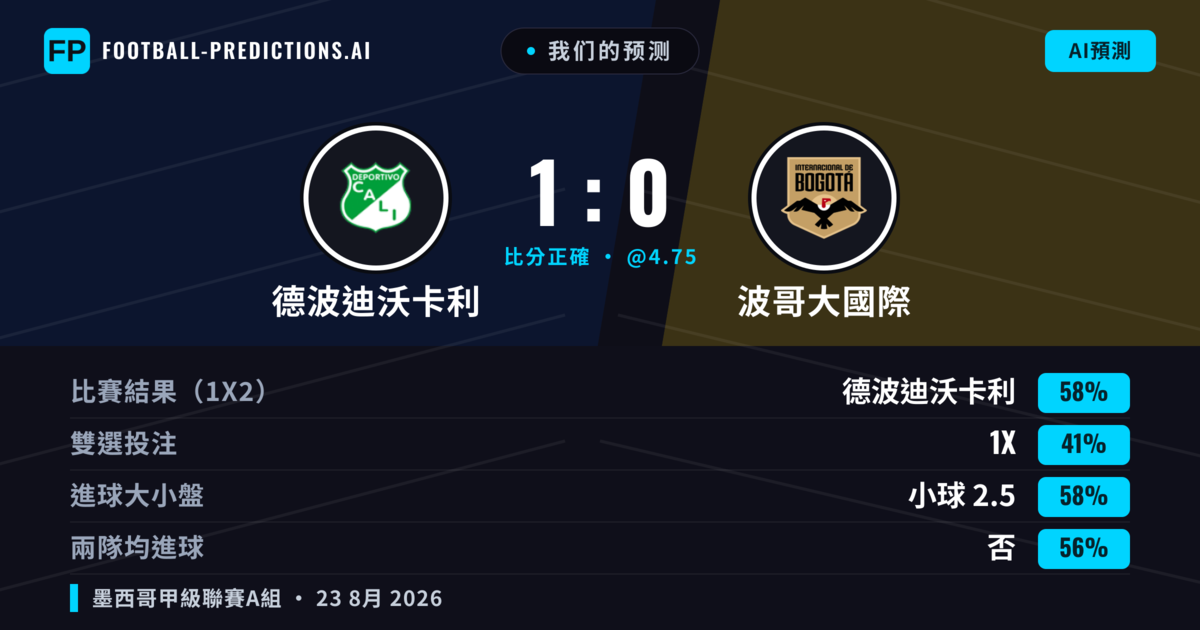 我们的预测: 德波迪沃卡利 對 波哥大國際 — 德波迪沃卡利 — 勝 (62%); 小球 2.5; 無進球