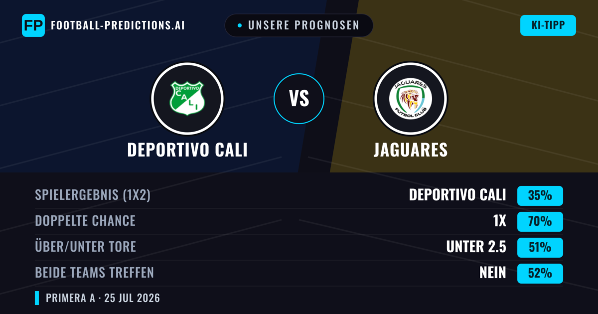 Unsere Prognosen: Deportivo Cali vs Jaguares — Deportivo Cali — Sieg (62%); Unter 2.5; Beide treffen: Nein