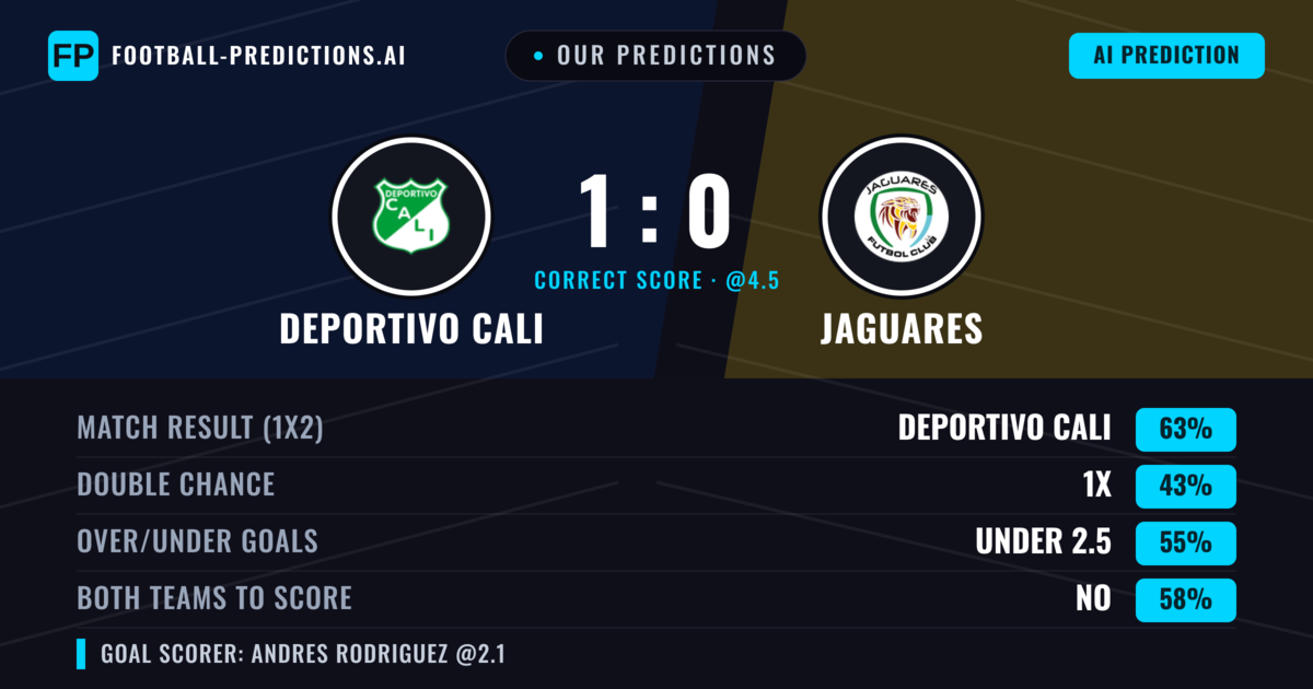 Our Predictions: Deportivo Cali vs Jaguares — Deportivo Cali — Win (62%); under 2.5; Both teams to score: No