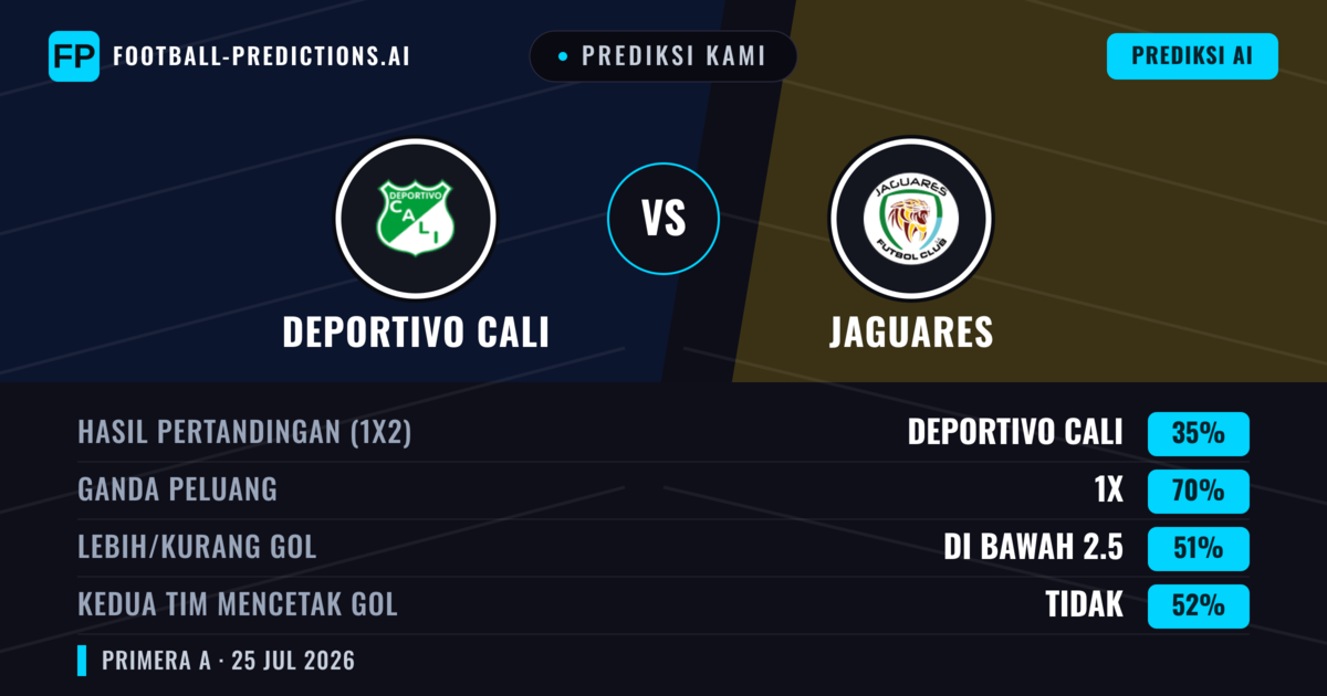 Prediksi kami: Deportivo Cali vs Jaguares — Deportivo Cali — Menang (62%); Kurang 2.5; Kedua tim mencetak gol: Tidak