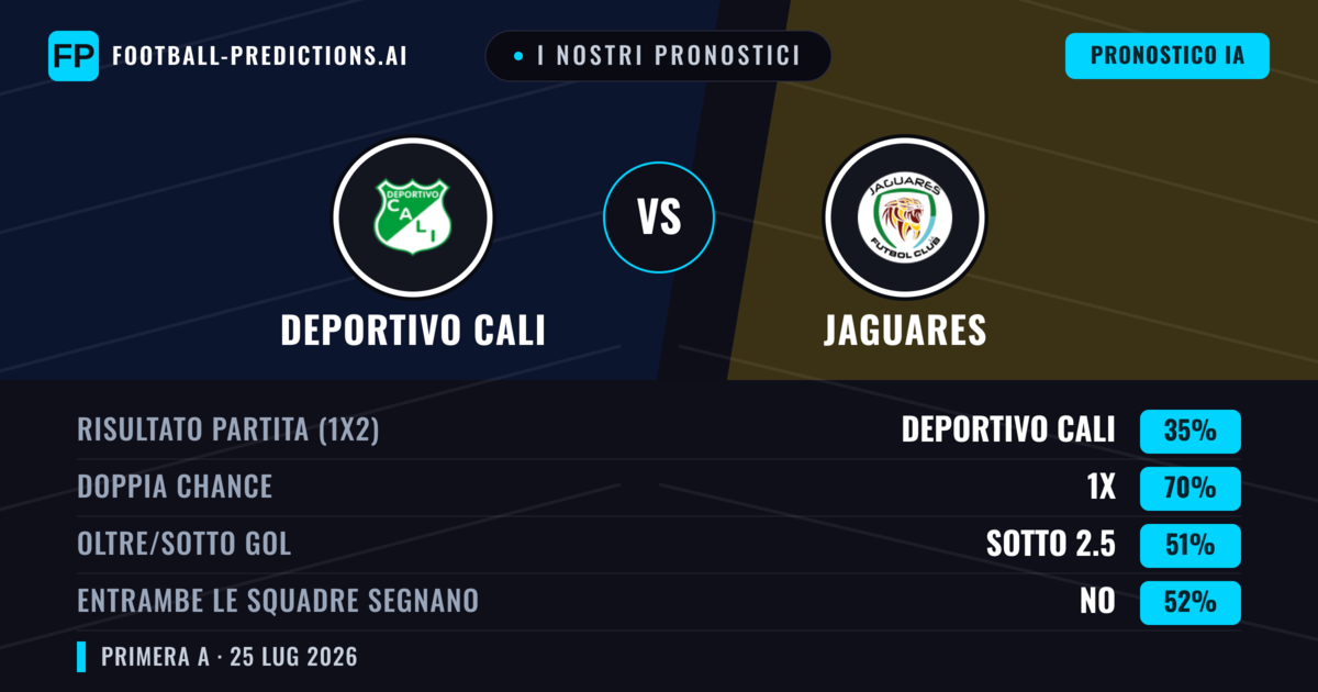 I nostri pronostici: Deportivo Cali vs Jaguares — Deportivo Cali — Vince (62%); Sotto 2.5; Entrambe segnano: No