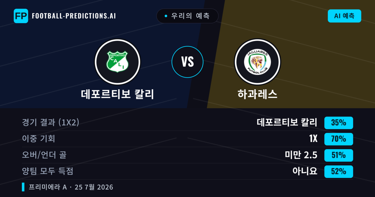 우리의 예측: 데포르티보 칼리 vs 하과레스 — 데포르티보 칼리 — 승리 (62%); 미만 2.5; 양팀 모두 득점: 아니오
