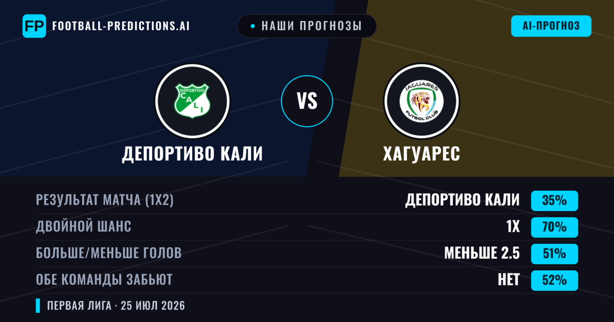 Наши прогнозы: Депортиво Кали против Хагуарес — Депортиво Кали — Победа (62%); Меньше 2.5; Обе забьют Нет