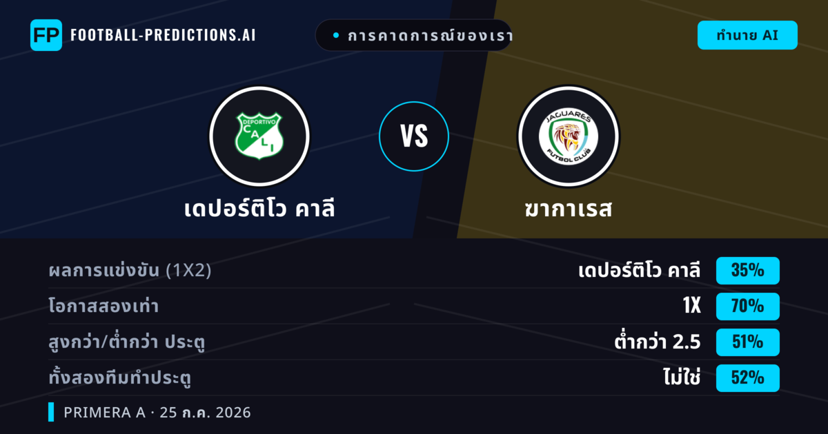 การคาดการณ์ของเรา: เดปอร์ติโว คาลี vs ฆากาเรส — เดปอร์ติโว คาลี — ชนะ (62%); ต่ำกว่า 2.5; ทั้งสองทีมทำประตู: ไม่ใช่