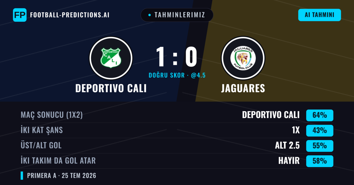 Tahminlerimiz: Deportivo Cali vs Jaguares — Deportivo Cali — Kazanmak (62%); Alt 2.5; İki taraf da gol atar: Hayır