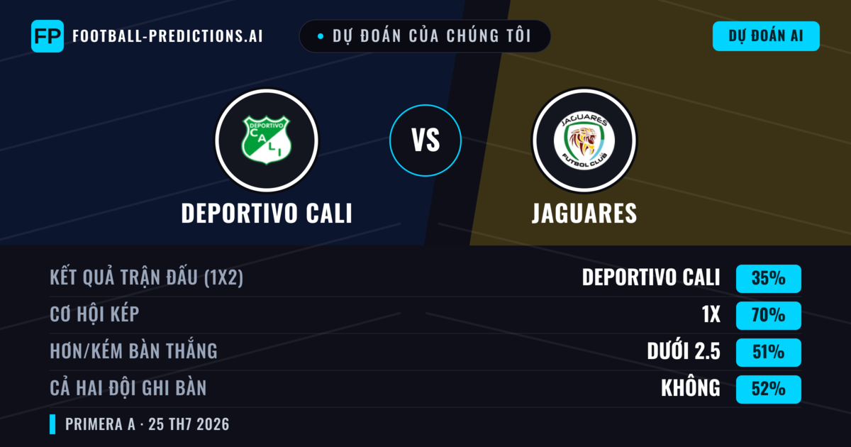 Dự đoán của chúng tôi: Deportivo Cali vs Jaguares — Deportivo Cali — Thắng (62%); Ít hơn 2.5; Cả hai ghi bàn: Không