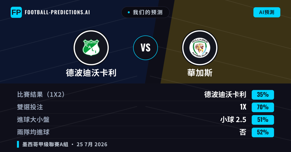 我们的预测: 德波迪沃卡利 對 華加斯 — 德波迪沃卡利 — 勝 (62%); 小球 2.5; 無進球