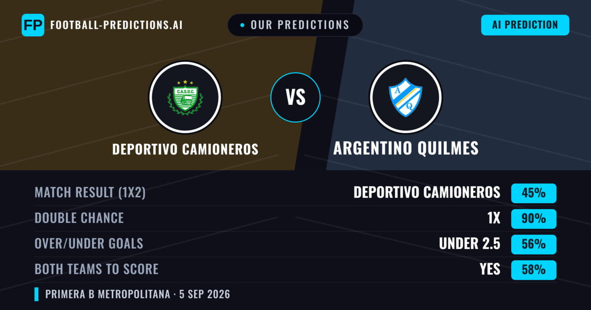 Our Predictions: Deportivo Camioneros vs Argentino Quilmes — Draw (45%); under 2.5; Both teams to score: Yes