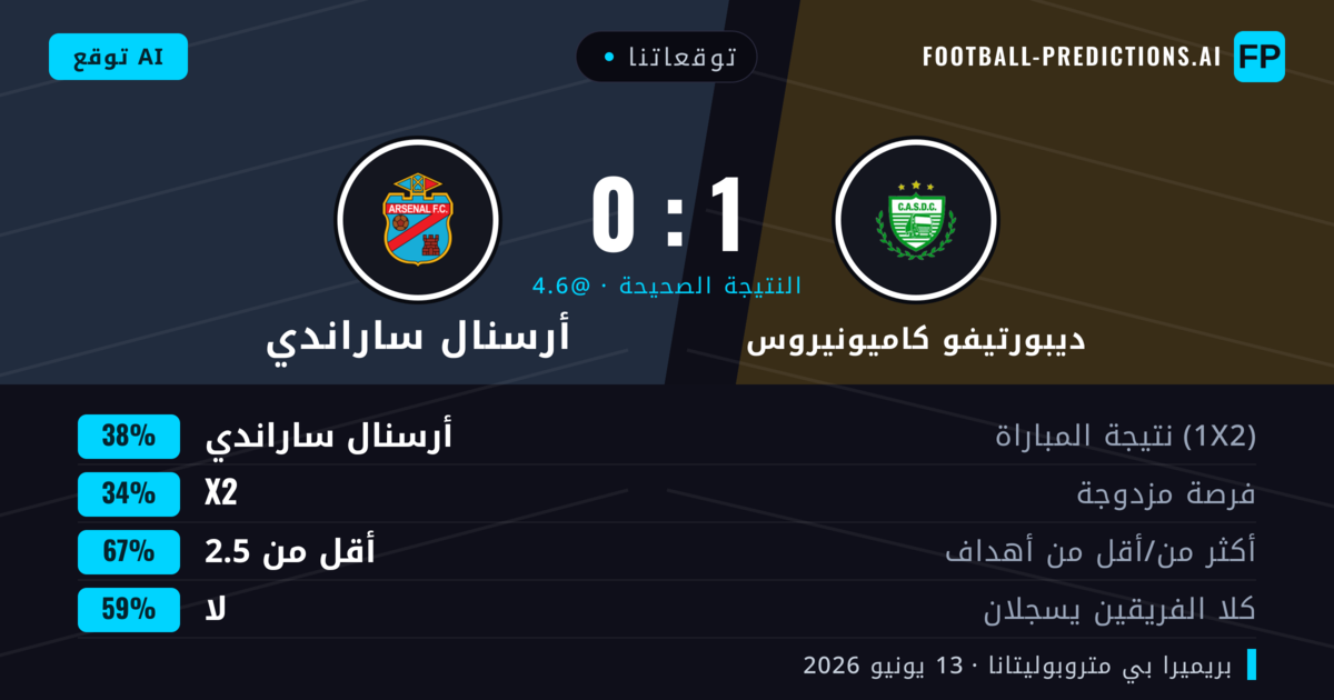 توقعاتنا: ديبورتيفو كاميونيروس ضد أرسنال ساراندي — أرسنال ساراندي — فوز (38%); أقل من 2.5; لا يسجل الطرفان