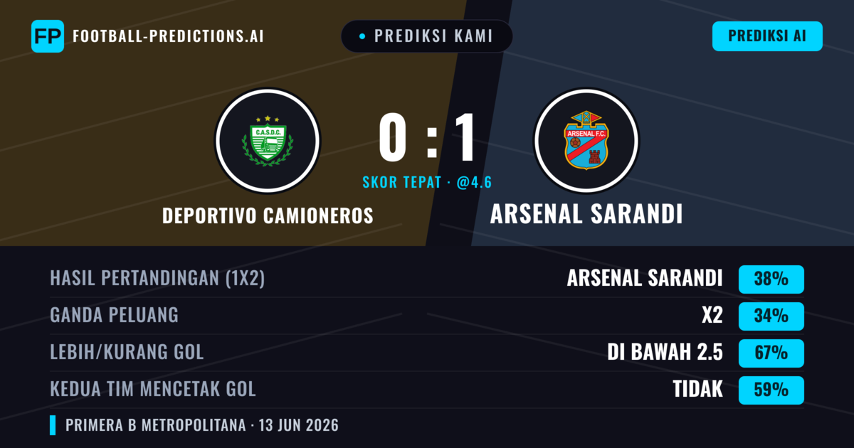 Prediksi kami: Deportivo Camioneros vs Arsenal Sarandí — Arsenal Sarandí — Menang (38%); Kurang 2.5; Kedua tim mencetak gol: Tidak