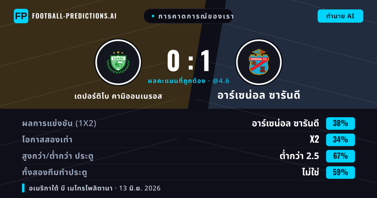 การคาดการณ์ของเรา: เดปอร์ติโบ คามิออนเนรอส vs อาร์เซน่อล ซารันดี — อาร์เซน่อล ซารันดี — ชนะ (38%); ต่ำกว่า 2.5; ทั้งสองทีมทำประตู: ไม่ใช่