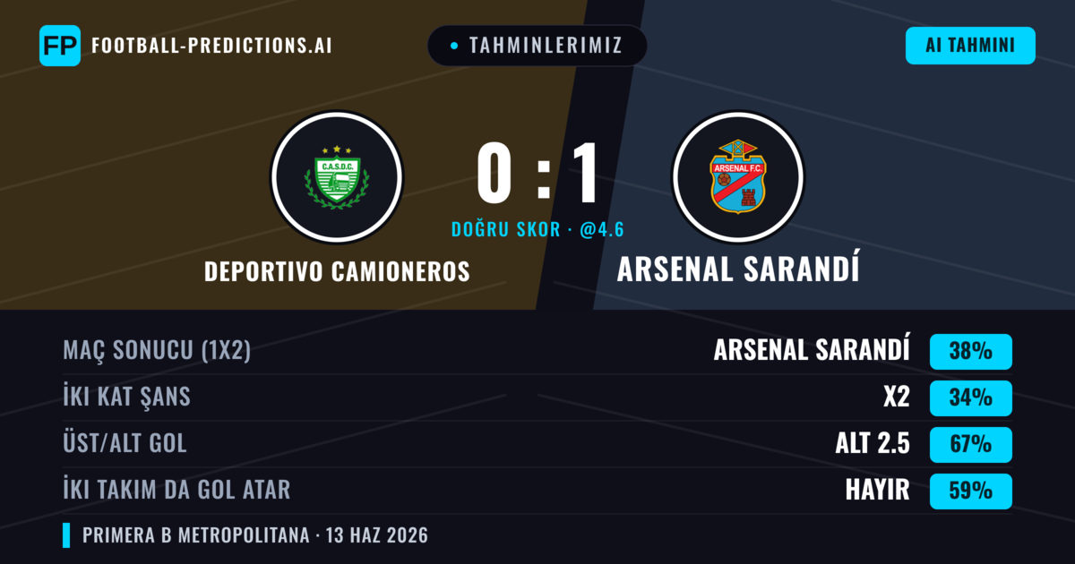 Tahminlerimiz: Deportivo Camioneros vs Arsenal Sarandí — Arsenal Sarandí — Kazanmak (38%); Alt 2.5; İki taraf da gol atar: Hayır