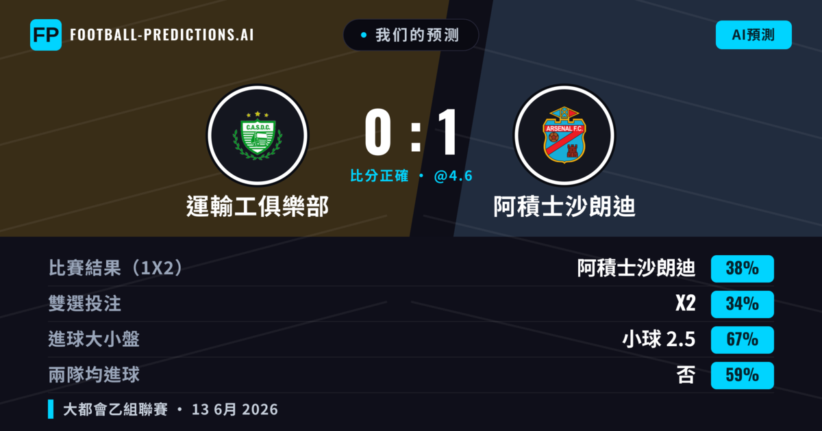 我们的预测: 運輸工俱樂部 對 阿積士沙朗迪 — 阿積士沙朗迪 — 勝 (38%); 小球 2.5; 無進球