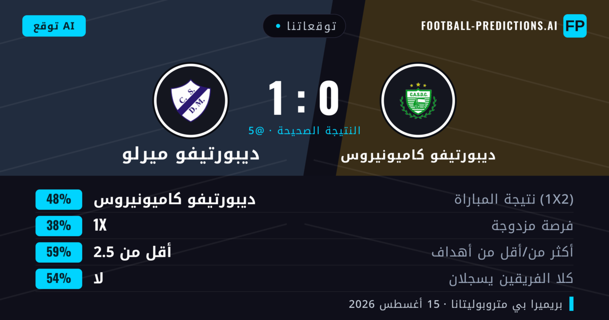 توقعاتنا: ديبورتيفو كاميونيروس ضد ديبورتيفو ميرلو — ديبورتيفو كاميونيروس — فوز (53%); أقل من 2.5; لا يسجل الطرفان