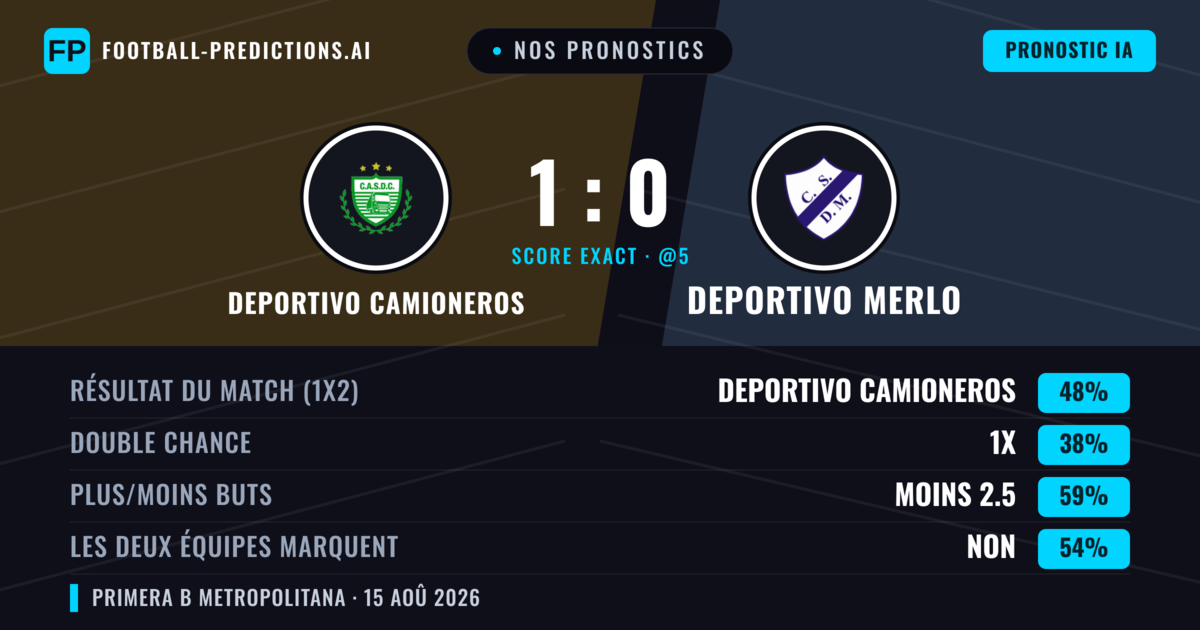 Nos pronostics: Deportivo Camioneros vs Deportivo Merlo — Deportivo Camioneros — Victoire (53%); Moins 2.5; Les deux marquent : Non