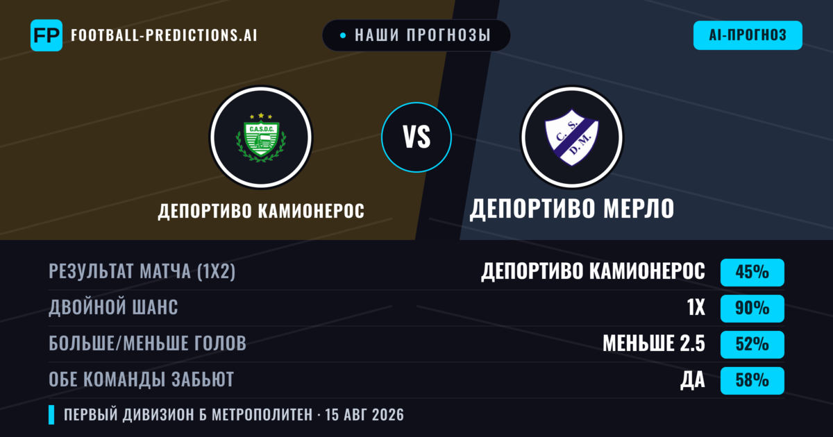 Наши прогнозы: Депортиво Камионерос против Депортиво Мерло — Депортиво Камионерос — Победа (53%); Меньше 2.5; Обе забьют Нет