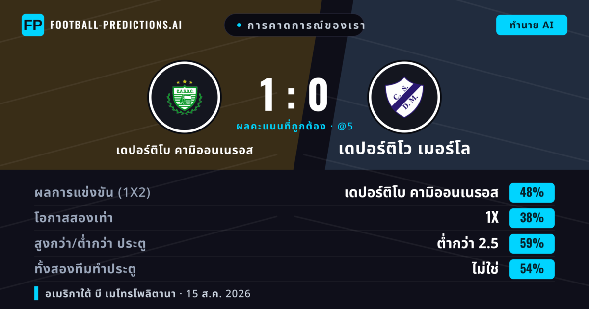 การคาดการณ์ของเรา: เดปอร์ติโบ คามิออนเนรอส vs เดปอร์ติโว เมอร์โล — เดปอร์ติโบ คามิออนเนรอส — ชนะ (53%); ต่ำกว่า 2.5; ทั้งสองทีมทำประตู: ไม่ใช่