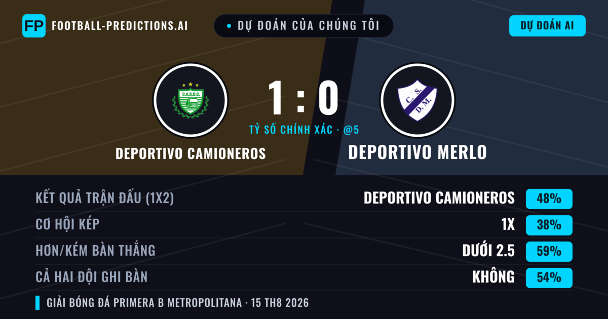Dự đoán của chúng tôi: Deportivo Camioneros vs Deportivo Merlo — Deportivo Camioneros — Thắng (53%); Ít hơn 2.5; Cả hai ghi bàn: Không