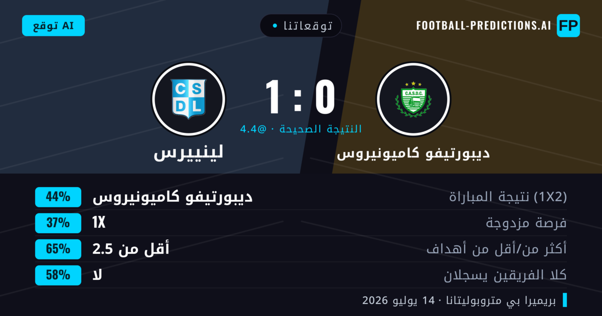 توقعاتنا: ديبورتيفو كاميونيروس ضد لينييرس — ديبورتيفو كاميونيروس — فوز (47%); أقل من 2.5; لا يسجل الطرفان