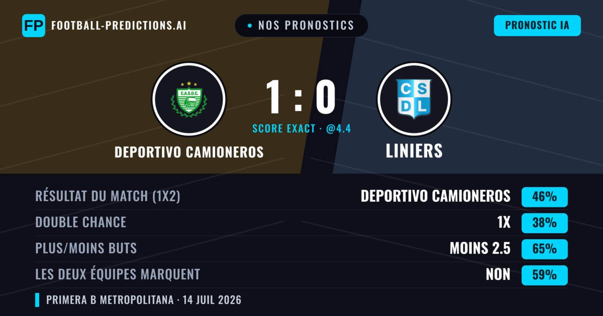 Nos pronostics: Deportivo Camioneros vs Liniers — Deportivo Camioneros — Victoire (47%); Moins 2.5; Les deux marquent : Non