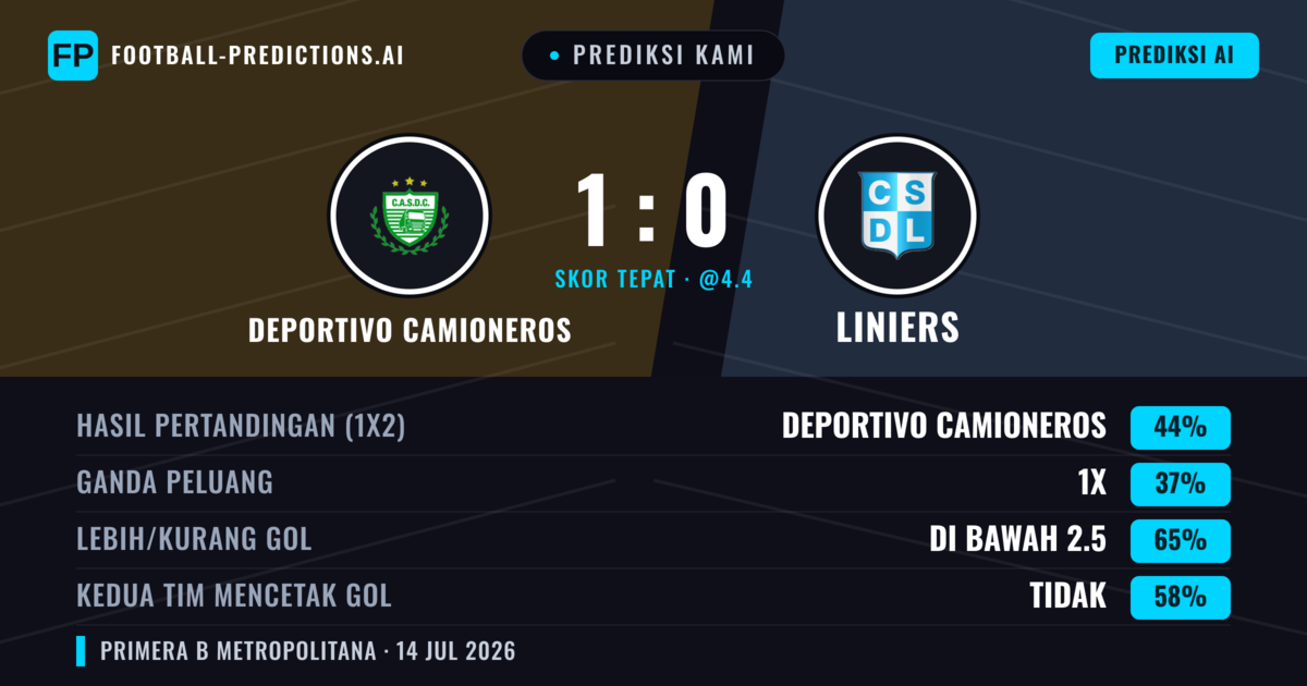 Prediksi kami: Deportivo Camioneros vs Liniers — Deportivo Camioneros — Menang (47%); Kurang 2.5; Kedua tim mencetak gol: Tidak