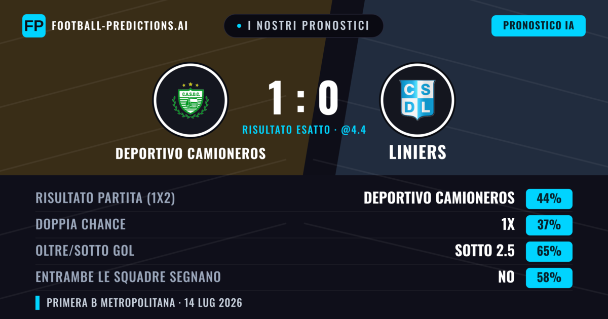 I nostri pronostici: Deportivo Camioneros vs Liniers — Deportivo Camioneros — Vince (47%); Sotto 2.5; Entrambe segnano: No