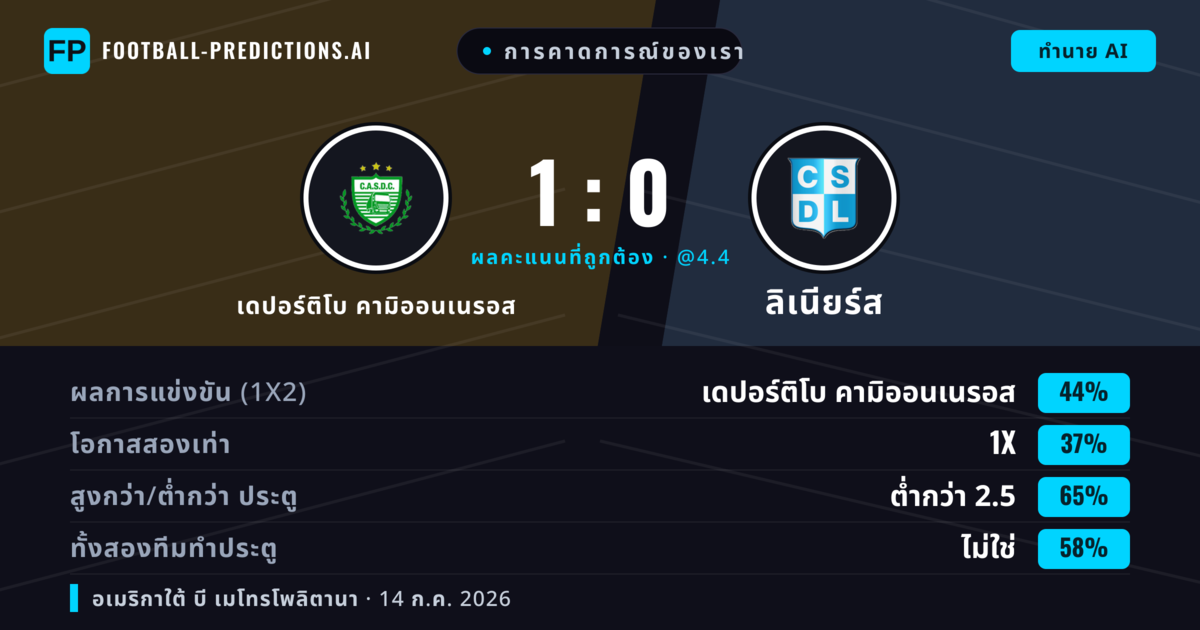 การคาดการณ์ของเรา: เดปอร์ติโบ คามิออนเนรอส vs ลิเนียร์ส — เดปอร์ติโบ คามิออนเนรอส — ชนะ (45%); ต่ำกว่า 2.5; ทั้งสองทีมทำประตู: ไม่ใช่