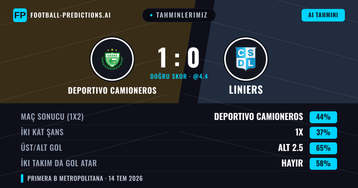 Tahminlerimiz: Deportivo Camioneros vs Liniers — Deportivo Camioneros — Kazanmak (47%); Alt 2.5; İki taraf da gol atar: Hayır
