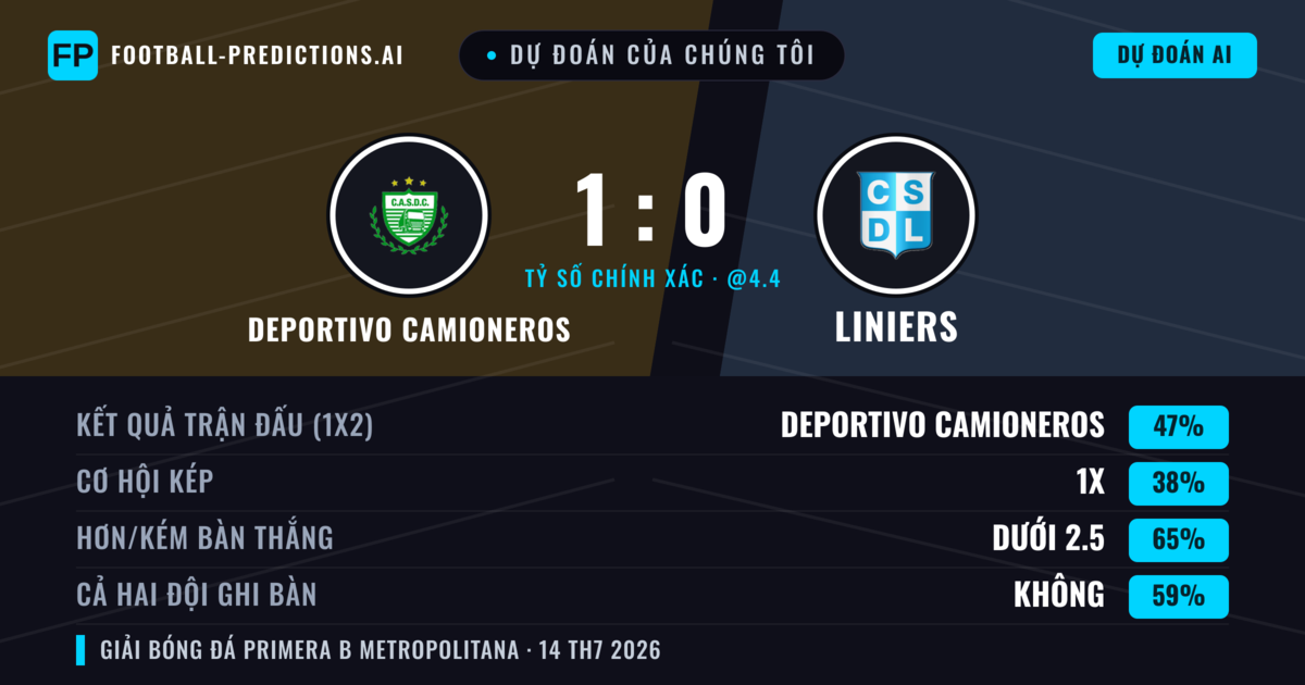 Dự đoán của chúng tôi: Deportivo Camioneros vs Liniers — Deportivo Camioneros — Thắng (47%); Ít hơn 2.5; Cả hai ghi bàn: Không