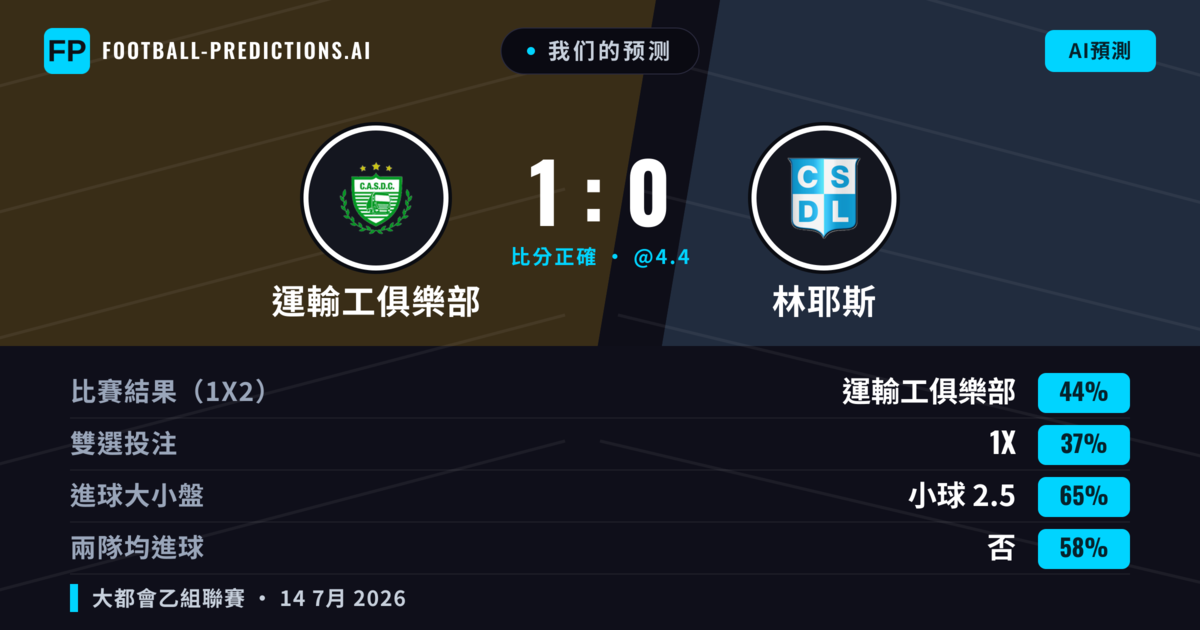 我们的预测: 運輸工俱樂部 對 林耶斯 — 運輸工俱樂部 — 勝 (47%); 小球 2.5; 無進球