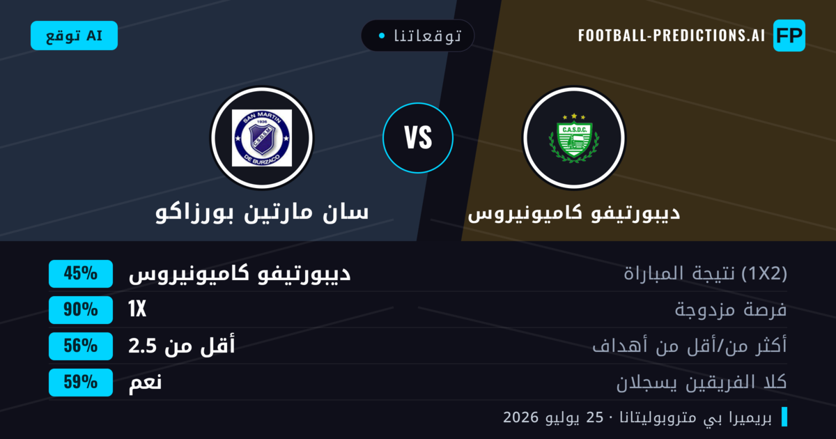 توقعاتنا: ديبورتيفو كاميونيروس ضد سان مارتين بورزاكو — ديبورتيفو كاميونيروس — فوز (48%); أقل من 2.5; لا يسجل الطرفان