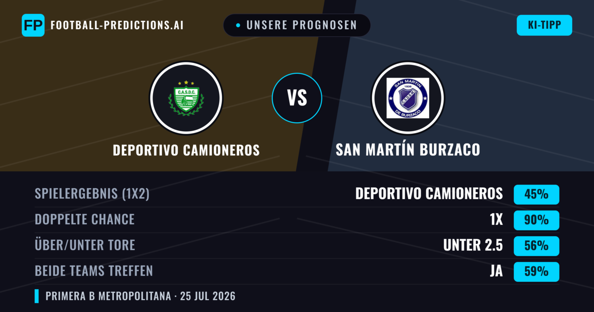 Unsere Prognosen: Deportivo Camioneros vs San Martín Burzaco — Deportivo Camioneros — Sieg (48%); Unter 2.5; Beide treffen: Nein