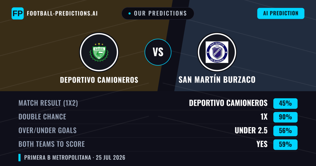 Our Predictions: Deportivo Camioneros vs San Martín Burzaco — Deportivo Camioneros — Win (48%); under 2.5; Both teams to score: No