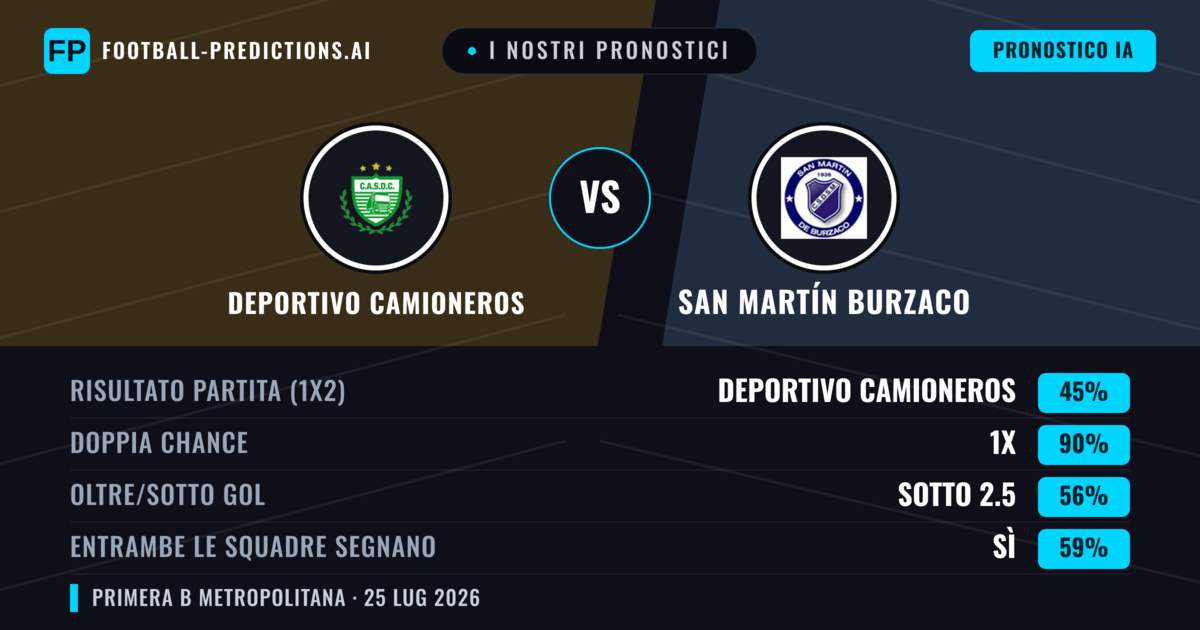 I nostri pronostici: Deportivo Camioneros vs San Martín Burzaco — Deportivo Camioneros — Vince (48%); Sotto 2.5; Entrambe segnano: No