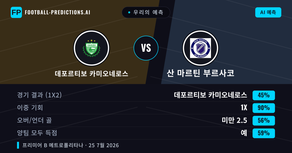 우리의 예측: 데포르티보 카미오네로스 vs 산 마르틴 부르사코 — 데포르티보 카미오네로스 — 승리 (48%); 미만 2.5; 양팀 모두 득점: 아니오