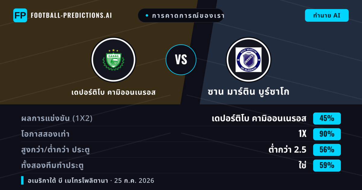 การคาดการณ์ของเรา: เดปอร์ติโบ คามิออนเนรอส vs ซาน มาร์ติน บูร์ซาโก — เดปอร์ติโบ คามิออนเนรอส — ชนะ (48%); ต่ำกว่า 2.5; ทั้งสองทีมทำประตู: ไม่ใช่