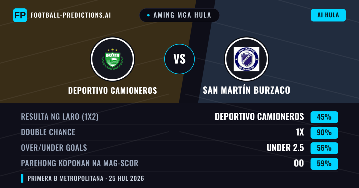 Aming mga hula: Deportivo Camioneros vs San Martín Burzaco — Deportivo Camioneros — Manalo (48%); Under 2.5; Parehong magbubuo: Hindi