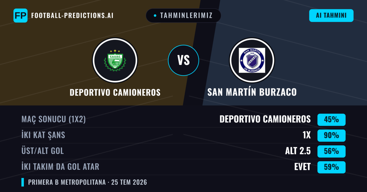 Tahminlerimiz: Deportivo Camioneros vs San Martín Burzaco — Deportivo Camioneros — Kazanmak (48%); Alt 2.5; İki taraf da gol atar: Hayır