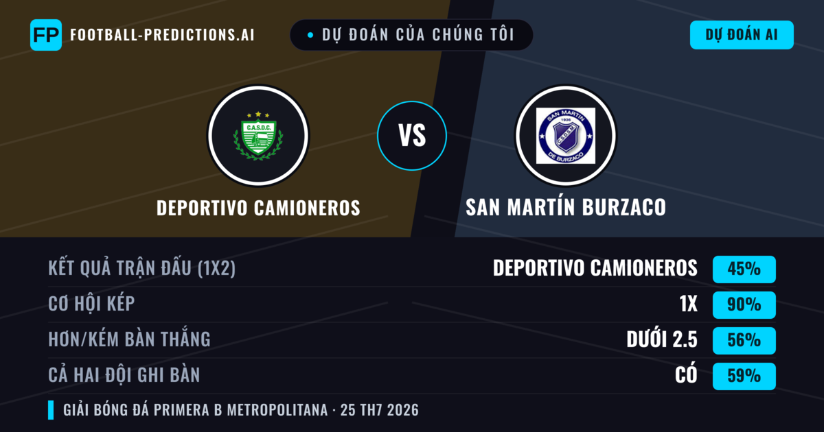 Dự đoán của chúng tôi: Deportivo Camioneros vs San Martín Burzaco — Deportivo Camioneros — Thắng (48%); Ít hơn 2.5; Cả hai ghi bàn: Không