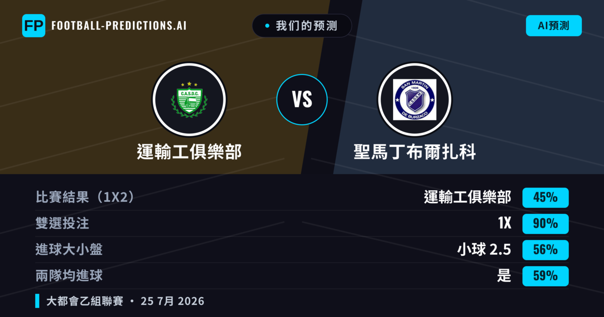 我们的预测: 運輸工俱樂部 對 聖馬丁布爾扎科 — 運輸工俱樂部 — 勝 (48%); 小球 2.5; 無進球