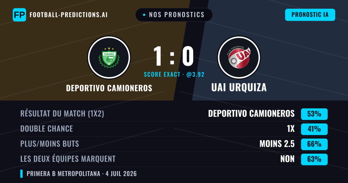 Nos pronostics: Deportivo Camioneros vs UAI Urquiza — Deportivo Camioneros — Victoire (49%); Moins 2.5; Les deux marquent : Non