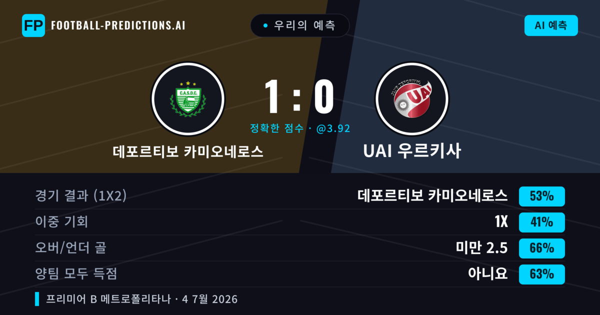 우리의 예측: 데포르티보 카미오네로스 vs UAI 우르키사 — 데포르티보 카미오네로스 — 승리 (49%); 미만 2.5; 양팀 모두 득점: 아니오