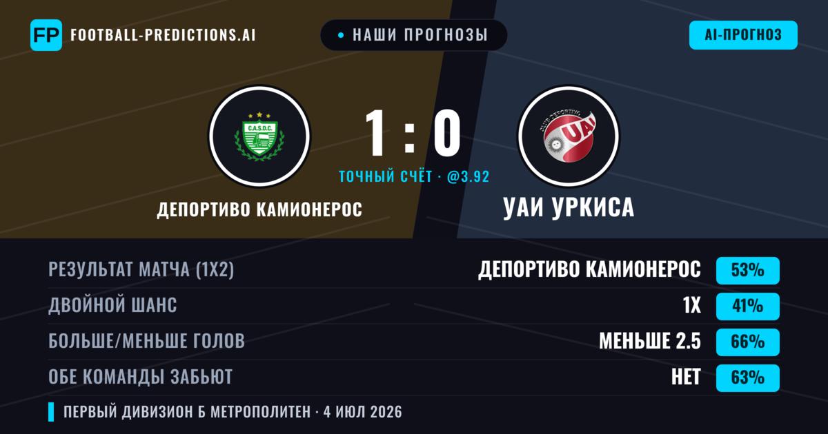 Наши прогнозы: Депортиво Камионерос против УАИ Уркиса — Депортиво Камионерос — Победа (49%); Меньше 2.5; Обе забьют Нет