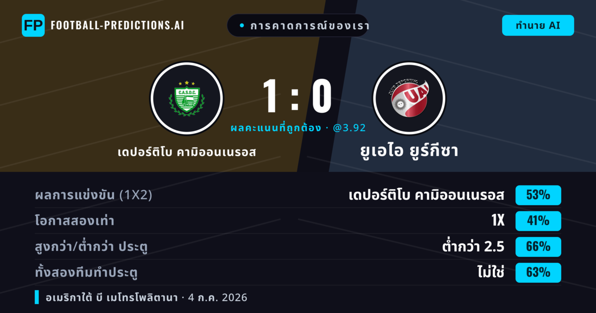 การคาดการณ์ของเรา: เดปอร์ติโบ คามิออนเนรอส vs ยูเอไอ ยูร์กีซา — เดปอร์ติโบ คามิออนเนรอส — ชนะ (49%); ต่ำกว่า 2.5; ทั้งสองทีมทำประตู: ไม่ใช่