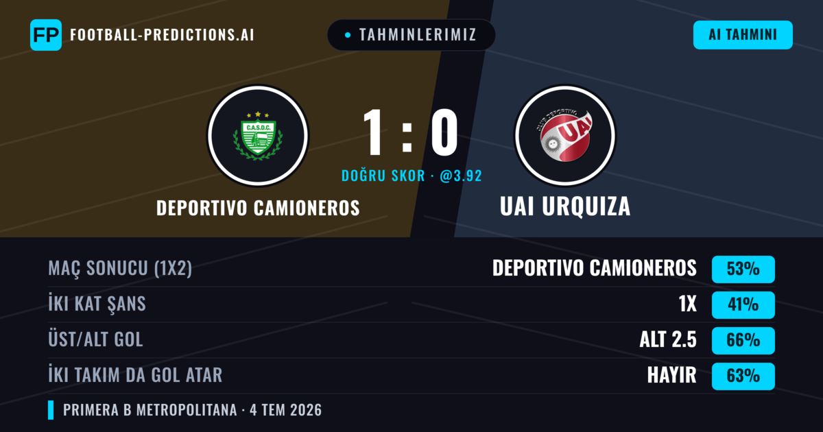 Tahminlerimiz: Deportivo Camioneros vs UAI Urquiza — Deportivo Camioneros — Kazanmak (49%); Alt 2.5; İki taraf da gol atar: Hayır