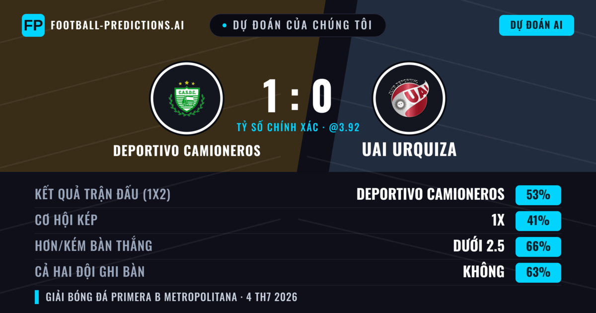 Dự đoán của chúng tôi: Deportivo Camioneros vs UAI Urquiza — Deportivo Camioneros — Thắng (49%); Ít hơn 2.5; Cả hai ghi bàn: Không
