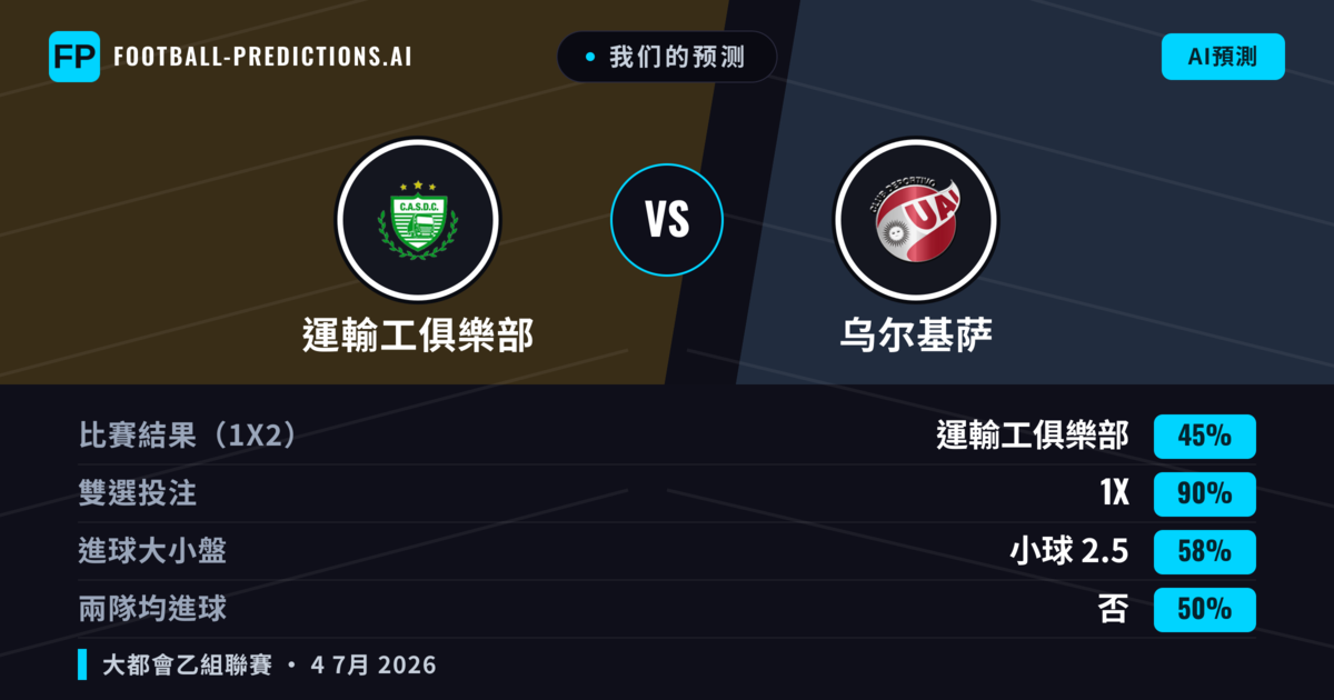 我们的预测: 運輸工俱樂部 對 乌尔基萨 — 平 (45%); 小球 2.5; 無進球